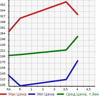 Аукционная статистика: График изменения цены TOYOTA Тойота  CROWN Краун  2005 3000 GRS182 ROYAL SALOON G в зависимости от аукционных оценок
