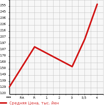 Аукционная статистика: График изменения цены TOYOTA Тойота  CROWN Краун  2006 3000 GRS182 ROYAL SALOON G в зависимости от аукционных оценок