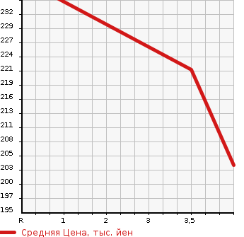 Аукционная статистика: График изменения цены TOYOTA Тойота  CROWN Краун  2007 3000 GRS182 ROYAL SALOON PREMIUM M EDITION в зависимости от аукционных оценок