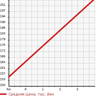Аукционная статистика: График изменения цены TOYOTA Тойота  CROWN Краун  2005 3000 GRS182 ROYAL SALOON PREMIUM M50TH в зависимости от аукционных оценок
