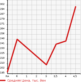 Аукционная статистика: График изменения цены TOYOTA Тойота  CROWN Краун  2007 3000 GRS182 ROYAL SALOON PREMIUM MED в зависимости от аукционных оценок