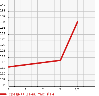 Аукционная статистика: График изменения цены TOYOTA Тойота  CROWN Краун  2005 3000 GRS183 ROYAL SALOON I-FOUR в зависимости от аукционных оценок