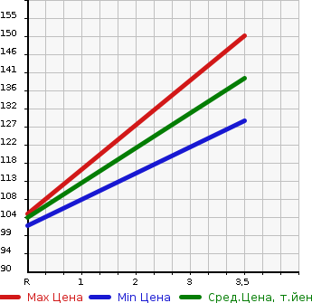 Аукционная статистика: График изменения цены TOYOTA Тойота  CROWN Краун  2007 3000 GRS183 ROYAL SALOON I-FOUR в зависимости от аукционных оценок