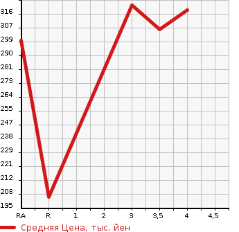 Аукционная статистика: График изменения цены TOYOTA Тойота  CROWN Краун  2009 3000 GRS202 3.0 ROYAL SALOON ANNIVER ED в зависимости от аукционных оценок