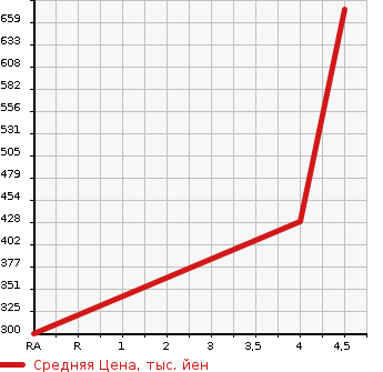 Аукционная статистика: График изменения цены TOYOTA Тойота  CROWN Краун  2012 3000 GRS202 3.0 ROYAL SALOON ANNIVER ED в зависимости от аукционных оценок