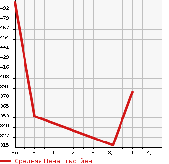 Аукционная статистика: График изменения цены TOYOTA Тойота  CROWN Краун  2012 3000 GRS202 3.0 ROYAL SALOON PREMIUM MED в зависимости от аукционных оценок
