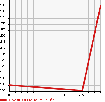 Аукционная статистика: График изменения цены TOYOTA Тойота  CROWN Краун  2008 3000 GRS202 R SALOON в зависимости от аукционных оценок