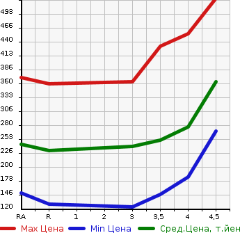 Аукционная статистика: График изменения цены TOYOTA Тойота  CROWN Краун  2008 3000 GRS202 ROYAL SALOON в зависимости от аукционных оценок