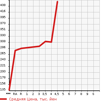Аукционная статистика: График изменения цены TOYOTA Тойота  CROWN Краун  2010 3000 GRS202 ROYAL SALOON в зависимости от аукционных оценок