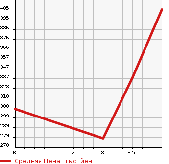 Аукционная статистика: График изменения цены TOYOTA Тойота  CROWN Краун  2010 3000 GRS202 ROYAL SALOON G в зависимости от аукционных оценок