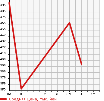 Аукционная статистика: График изменения цены TOYOTA Тойота  CROWN Краун  2012 3000 GRS202 ROYAL SALOON G в зависимости от аукционных оценок
