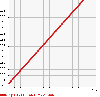 Аукционная статистика: График изменения цены TOYOTA Тойота  CROWN Краун  2008 3000 GRS203 ROYAL SALOON I-FOUR 4WD в зависимости от аукционных оценок