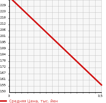 Аукционная статистика: График изменения цены TOYOTA Тойота  CROWN Краун  2009 3000 GRS203 ROYAL SALOON I-FOUR U 4WD в зависимости от аукционных оценок