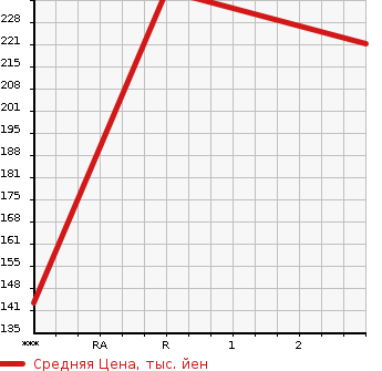Аукционная статистика: График изменения цены TOYOTA Тойота  CROWN Краун  1995 3000 JZS155  в зависимости от аукционных оценок