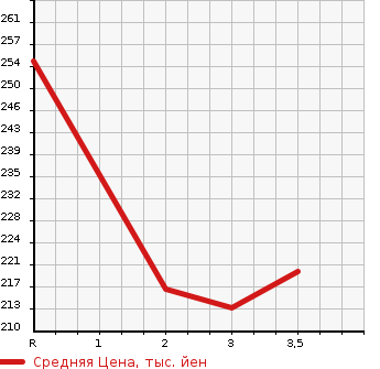 Аукционная статистика: График изменения цены TOYOTA Тойота  CROWN Краун  1995 3000 JZS155 ROYAL SALOON в зависимости от аукционных оценок