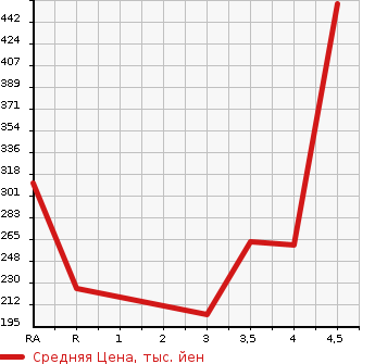 Аукционная статистика: График изменения цены TOYOTA Тойота  CROWN Краун  1997 3000 JZS155 ROYAL SALOON в зависимости от аукционных оценок