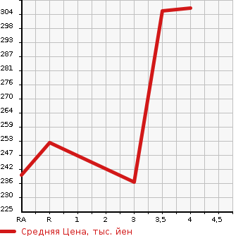 Аукционная статистика: График изменения цены TOYOTA Тойота  CROWN Краун  1999 3000 JZS155 ROYAL SALOON в зависимости от аукционных оценок