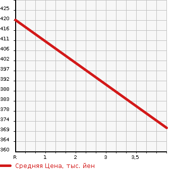 Аукционная статистика: График изменения цены TOYOTA Тойота  CROWN Краун  2001 3000 JZS155 ROYAL SALOON в зависимости от аукционных оценок