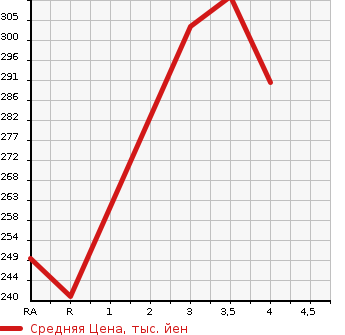Аукционная статистика: График изменения цены TOYOTA Тойота  CROWN Краун  1999 3000 JZS155 ROYAL SALOON G в зависимости от аукционных оценок