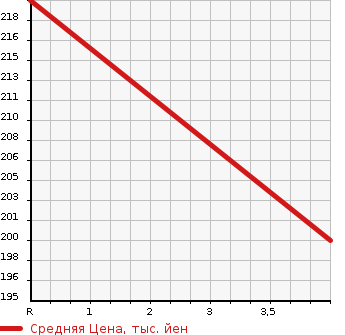 Аукционная статистика: График изменения цены TOYOTA Тойота  CROWN Краун  1999 3000 JZS175  в зависимости от аукционных оценок