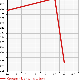Аукционная статистика: График изменения цены TOYOTA Тойота  CROWN Краун  2002 3000 JZS175  в зависимости от аукционных оценок