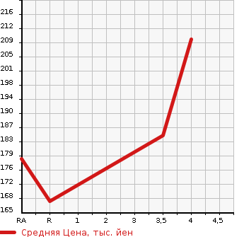 Аукционная статистика: График изменения цены TOYOTA Тойота  CROWN Краун  2000 3000 JZS175 ATHLETE G в зависимости от аукционных оценок