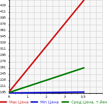 Аукционная статистика: График изменения цены TOYOTA Тойота  CROWN Краун  2002 3000 JZS175 ATHLETE G в зависимости от аукционных оценок