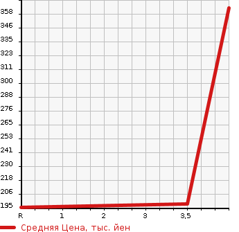 Аукционная статистика: График изменения цены TOYOTA Тойота  CROWN Краун  2003 3000 JZS175 ATHLETE G в зависимости от аукционных оценок
