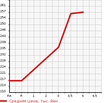 Аукционная статистика: График изменения цены TOYOTA Тойота  CROWN Краун  2002 3000 JZS175 ROYAL SALOON в зависимости от аукционных оценок