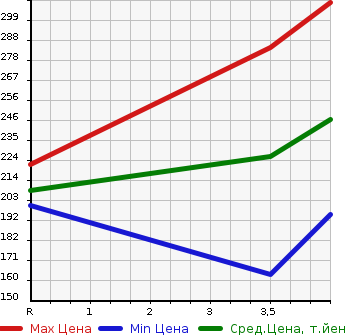 Аукционная статистика: График изменения цены TOYOTA Тойота  CROWN Краун  2003 3000 JZS175 ROYAL SALOON в зависимости от аукционных оценок