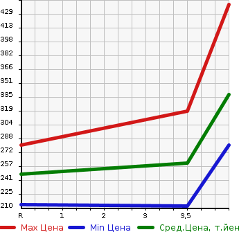 Аукционная статистика: График изменения цены TOYOTA Тойота  CROWN Краун  2003 3000 JZS175 ROYAL SALOON G в зависимости от аукционных оценок