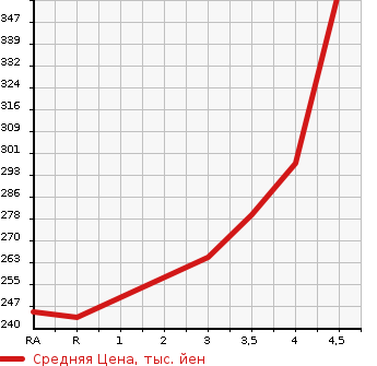 Аукционная статистика: График изменения цены TOYOTA Тойота  CROWN Краун  2002 3000 JZS175 ROYAL SALOON PREMIUM M в зависимости от аукционных оценок