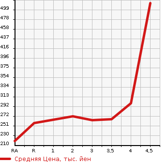 Аукционная статистика: График изменения цены TOYOTA Тойота  CROWN Краун  2003 3000 JZS175 ROYAL SALOON PREMIUM M в зависимости от аукционных оценок