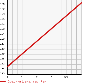 Аукционная статистика: График изменения цены TOYOTA Тойота  CROWN Краун  2001 3000 JZS179 ROYAL SALOON FOUR PREMIUM 21 в зависимости от аукционных оценок