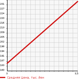Аукционная статистика: График изменения цены TOYOTA Тойота  CROWN Краун  2006 3450 GRS184  в зависимости от аукционных оценок