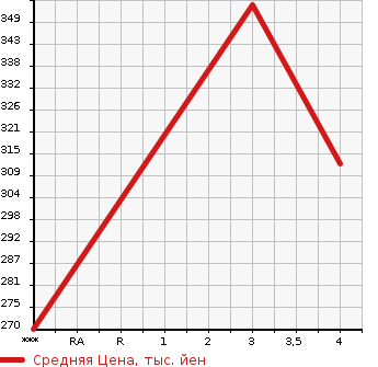 Аукционная статистика: График изменения цены TOYOTA Тойота  CROWN Краун  2007 3450 GRS184 3.5 ATHLETE 60TH SPECIAL EDITION в зависимости от аукционных оценок