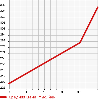 Аукционная статистика: График изменения цены TOYOTA Тойота  CROWN Краун  2008 3450 GRS204 ATHLETE в зависимости от аукционных оценок