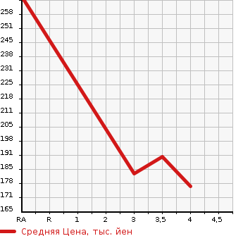 Аукционная статистика: График изменения цены TOYOTA Тойота  CROWN Краун  2006 3500 GRS184  в зависимости от аукционных оценок