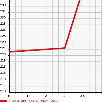 Аукционная статистика: График изменения цены TOYOTA Тойота  CROWN Краун  2005 3500 GRS184 3.5 ATHLETE в зависимости от аукционных оценок