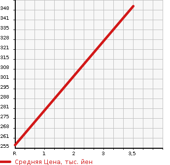 Аукционная статистика: График изменения цены TOYOTA Тойота  CROWN Краун  2006 3500 GRS184 3.5 ATHLETE 60TH SPEC в зависимости от аукционных оценок
