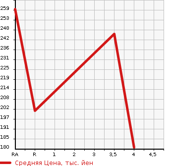 Аукционная статистика: График изменения цены TOYOTA Тойота  CROWN Краун  2007 3500 GRS184 3.5 ATHLETE PREMIUM EDITION в зависимости от аукционных оценок