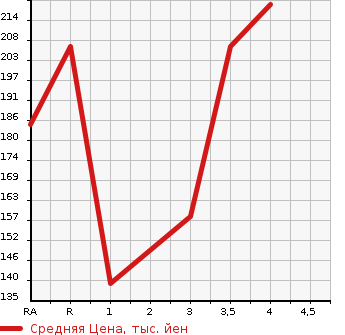 Аукционная статистика: График изменения цены TOYOTA Тойота  CROWN Краун  2005 3500 GRS184 ATHLETE в зависимости от аукционных оценок