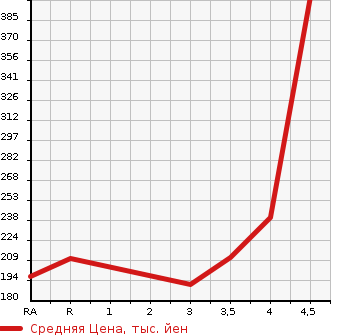 Аукционная статистика: График изменения цены TOYOTA Тойота  CROWN Краун  2006 3500 GRS184 ATHLETE в зависимости от аукционных оценок