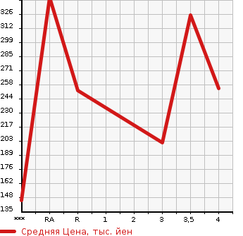 Аукционная статистика: График изменения цены TOYOTA Тойота  CROWN Краун  2007 3500 GRS184 ATHLETE 60TH SPECIAL ED в зависимости от аукционных оценок