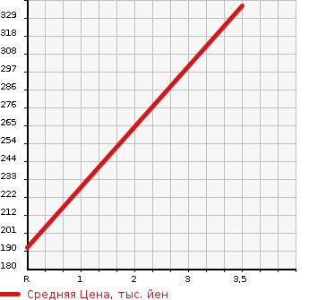 Аукционная статистика: График изменения цены TOYOTA Тойота  CROWN Краун  2006 3500 GRS184 ATHLETE 60TH SPECIAL EDI в зависимости от аукционных оценок