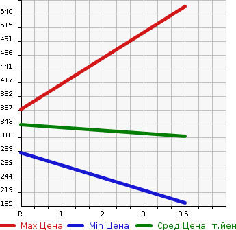 Аукционная статистика: График изменения цены TOYOTA Тойота  CROWN Краун  2007 3500 GRS184 ATHLETE 60TH SPECIAL EDITION в зависимости от аукционных оценок
