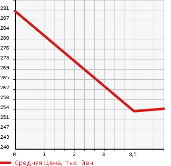 Аукционная статистика: График изменения цены TOYOTA Тойота  CROWN Краун  2005 3500 GRS184 ATHLETE G PACKAGE в зависимости от аукционных оценок