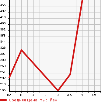 Аукционная статистика: График изменения цены TOYOTA Тойота  CROWN Краун  2007 3500 GRS184 ATHLETE G PACKAGE в зависимости от аукционных оценок