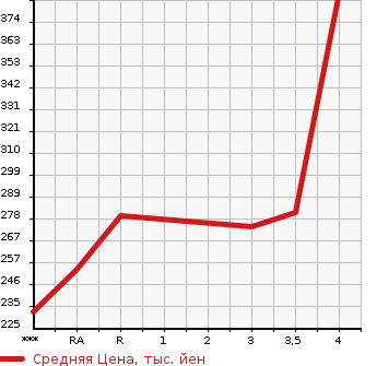 Аукционная статистика: График изменения цены TOYOTA Тойота  CROWN Краун  2007 3500 GRS184 ATHLETE PREMIUM EDITION в зависимости от аукционных оценок
