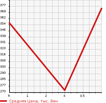 Аукционная статистика: График изменения цены TOYOTA Тойота  CROWN Краун  2008 3500 GRS184 ATHLETE PREMIUM EDITION в зависимости от аукционных оценок